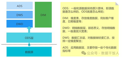 數(shù)據(jù)倉(cāng)庫(kù)分層建設(shè) 架構(gòu)、方法與支撐體系