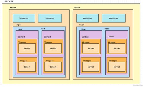 Tomcat 結構圖及啟動詳解